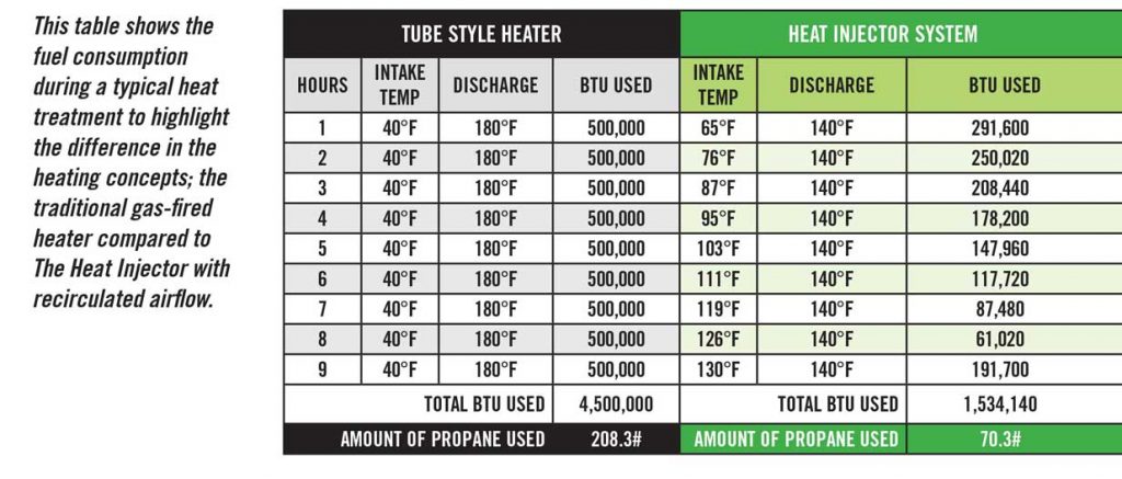 Fuel Consumption Comparison with Heat Injector System™ Bed Bug Heat Treatment